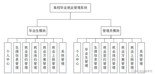 SSM高校畢業(yè)就業(yè)管理系統(tǒng)設(shè)計(jì)與計(jì)算機(jī)畢業(yè)設(shè)計(jì)困難應(yīng)對(duì)策略